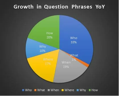Question Phrase Growth