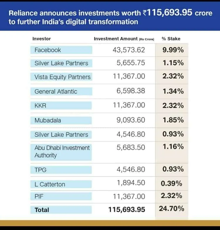Reliance Jio all investments